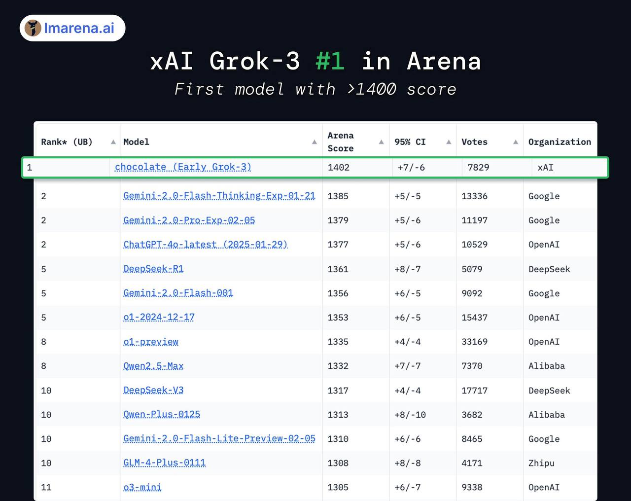 Изображение к новости: ❌ Grok-3

Вышел Grok-3, и он доступен в двух верс…