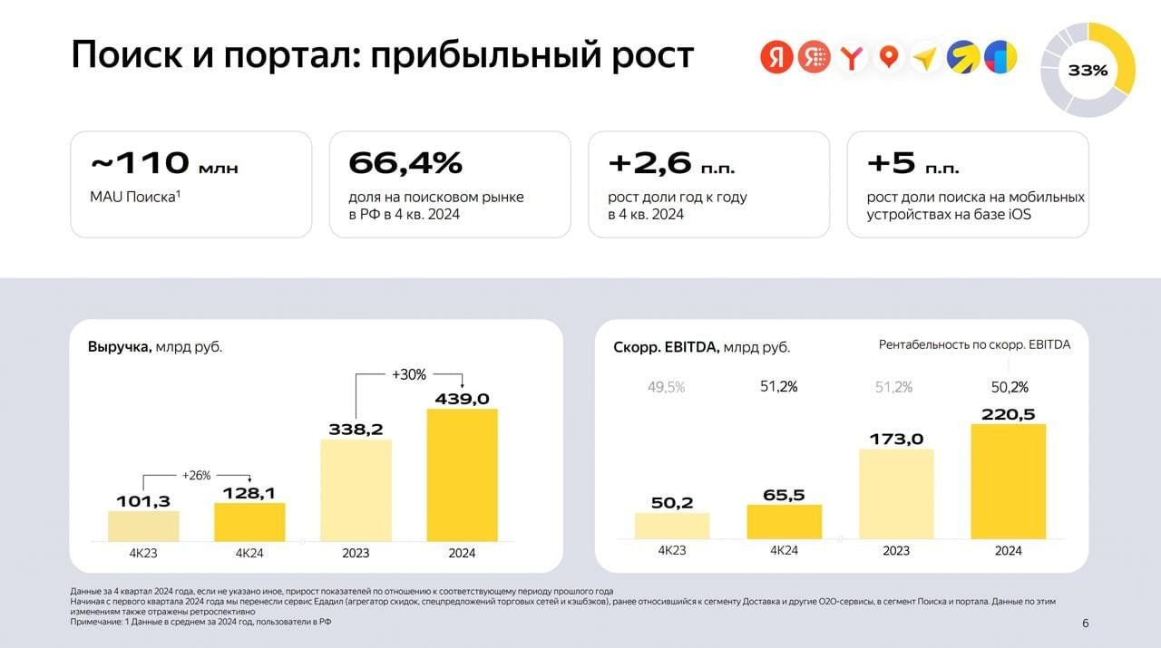 Изображение к новости: Нейросети Яндекса юзнули 5,6 МЛРД раз за четвёрты…