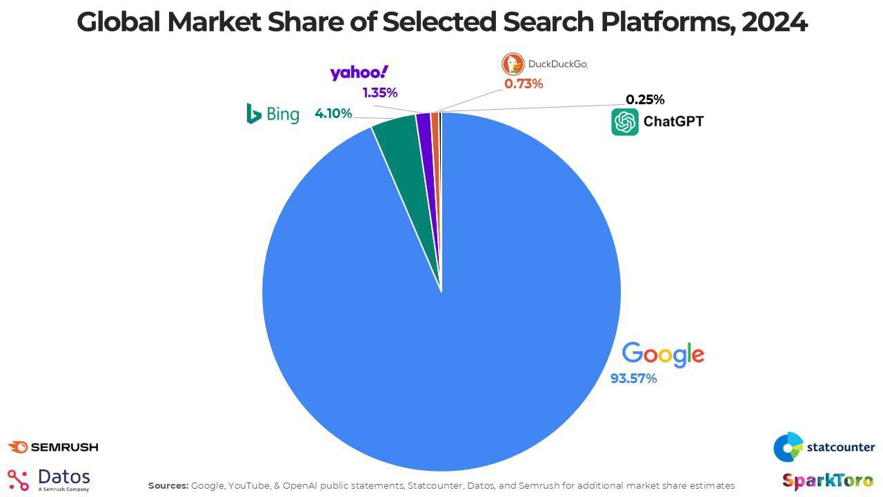 Изображение к новости: 😔 ChatGPT не заменит Google.

Вышел первый отчет …