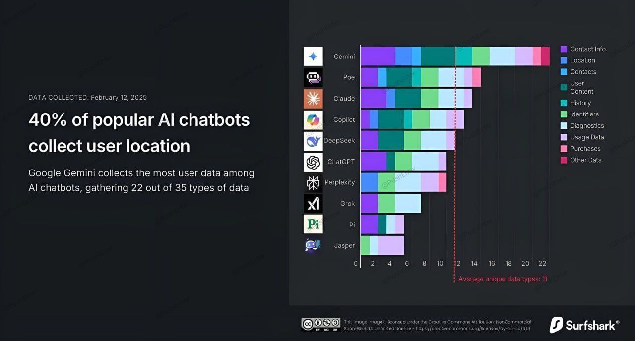 Изображение к новости: ⚡ Gemini собирает вообще ВСЮ НАШУ ИНФУ — Surfshar…