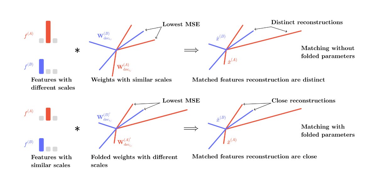 Изображение к новости: Mechanistic permutability: Match across layers
В…
