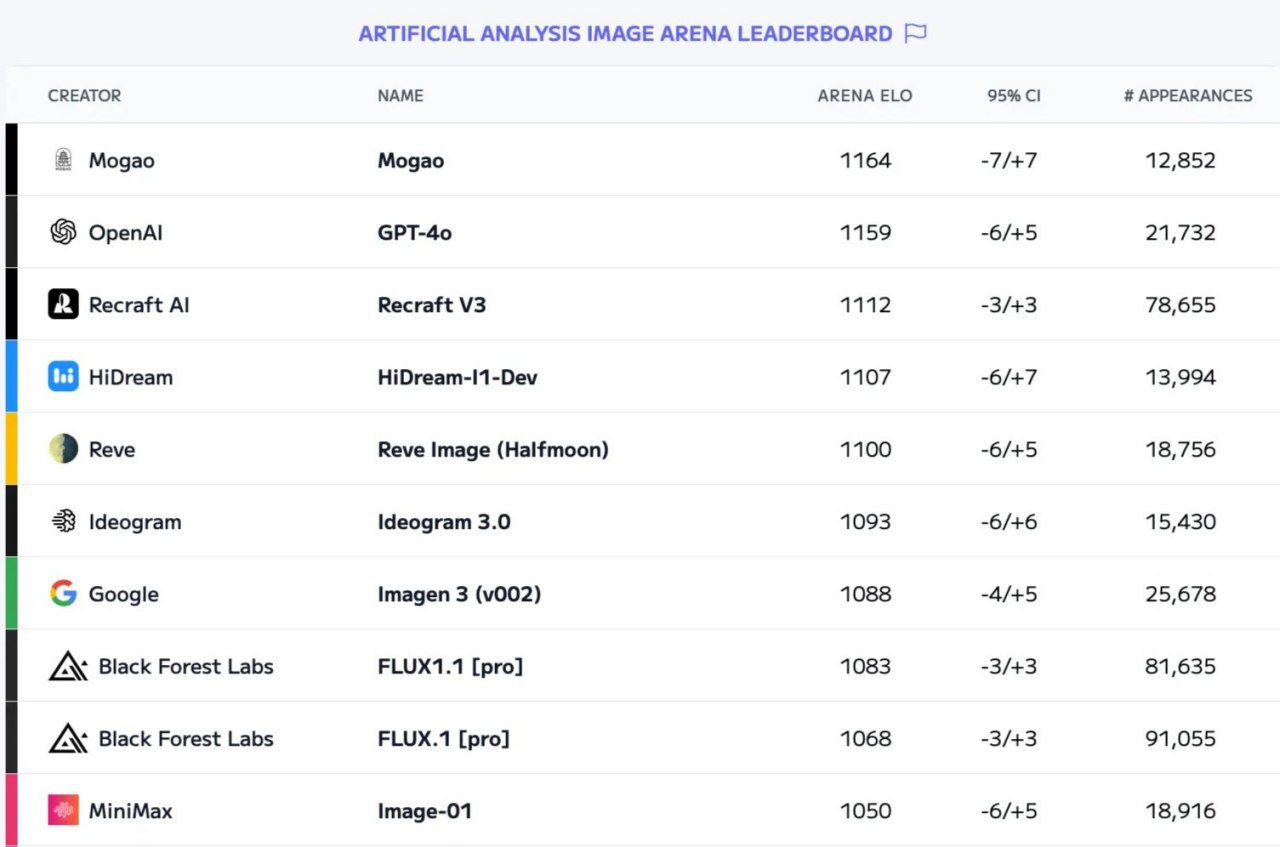 Изображение к новости: На Image Arena ещё одна загадочная t2i модель зан…
