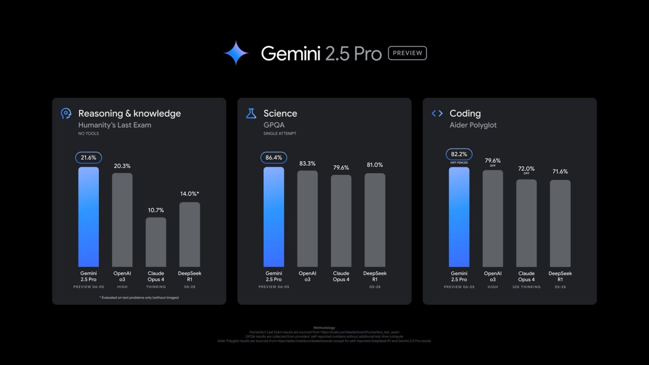Изображение к новости: Gemini 2.5 Pro обновили

Сильный прирост по бенча…