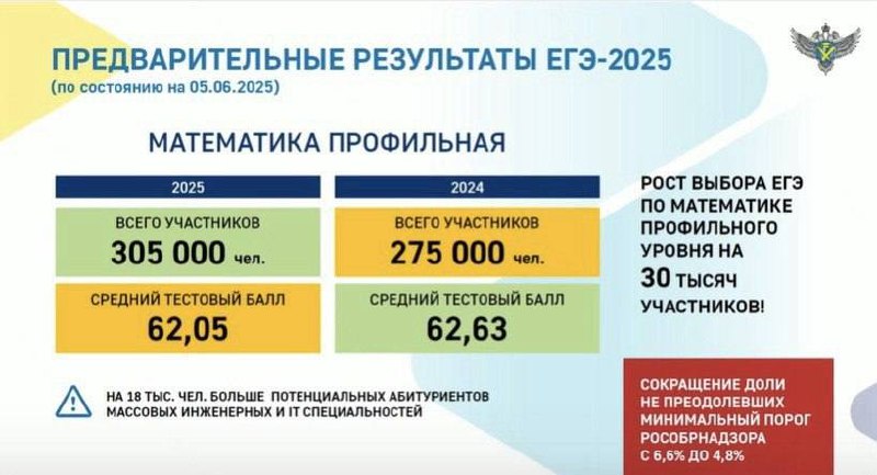Изображение к новости: Первые итоги ЕГЭ по профильной математике — экзам…