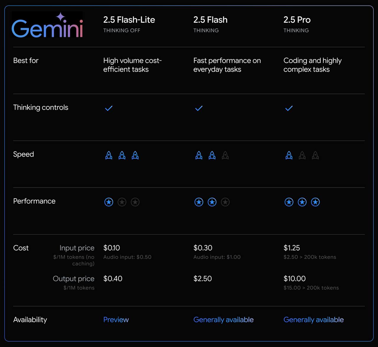 Изображение к новости: Google выкатила стабильные Gemini 2.5 Flash и Pro…