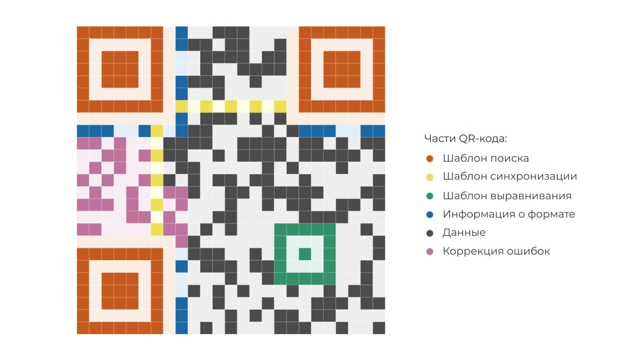 Изображение к новости: Подробный и интерактивный разбор, как работают QR…