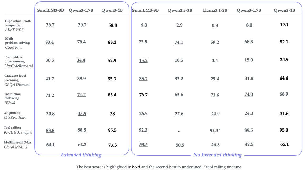 Изображение к новости: SmolLM 3 — полностью открытая 3B модель от Huggin…