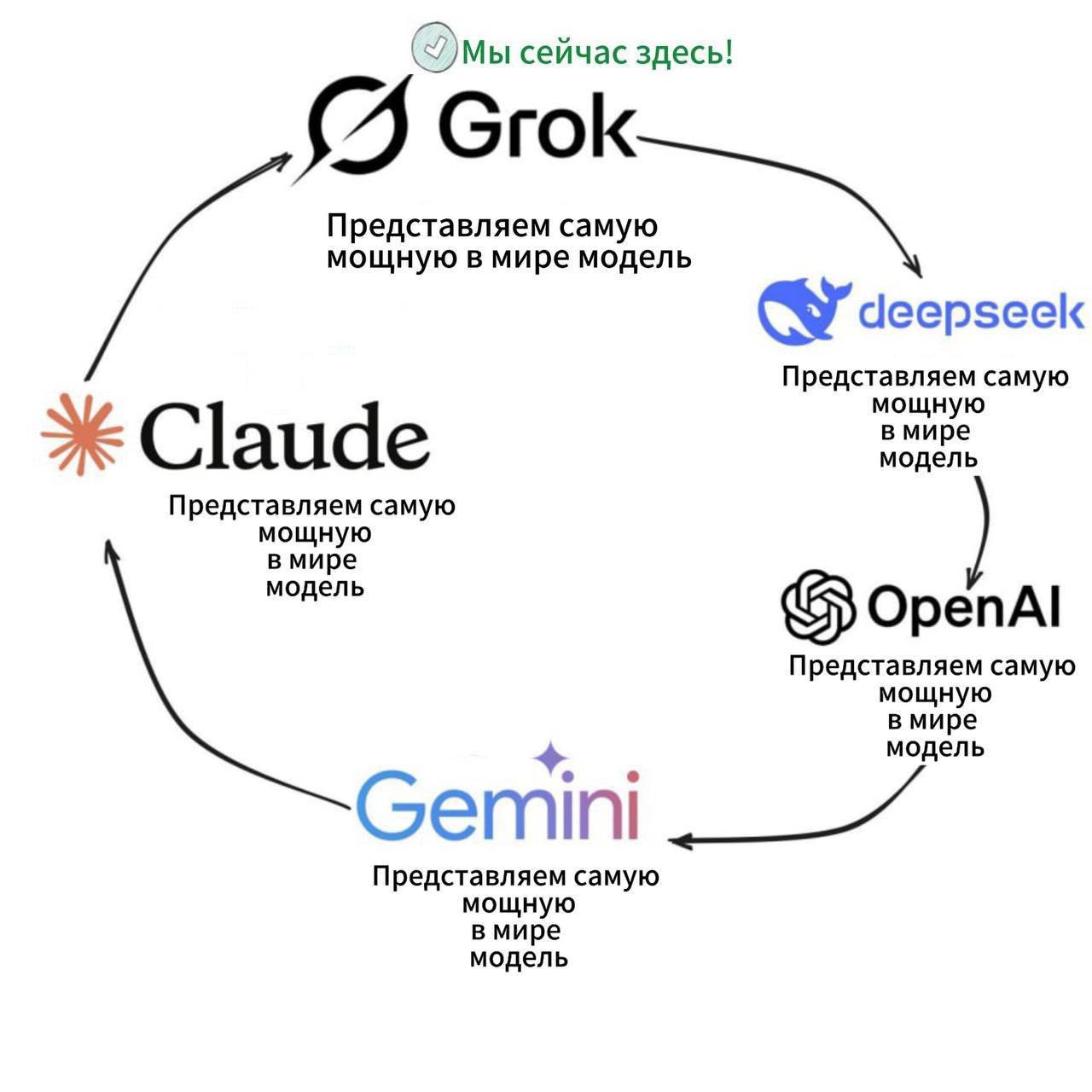 Изображение к новости: Сегодня много сравнений нового Grok 4 с другими м…