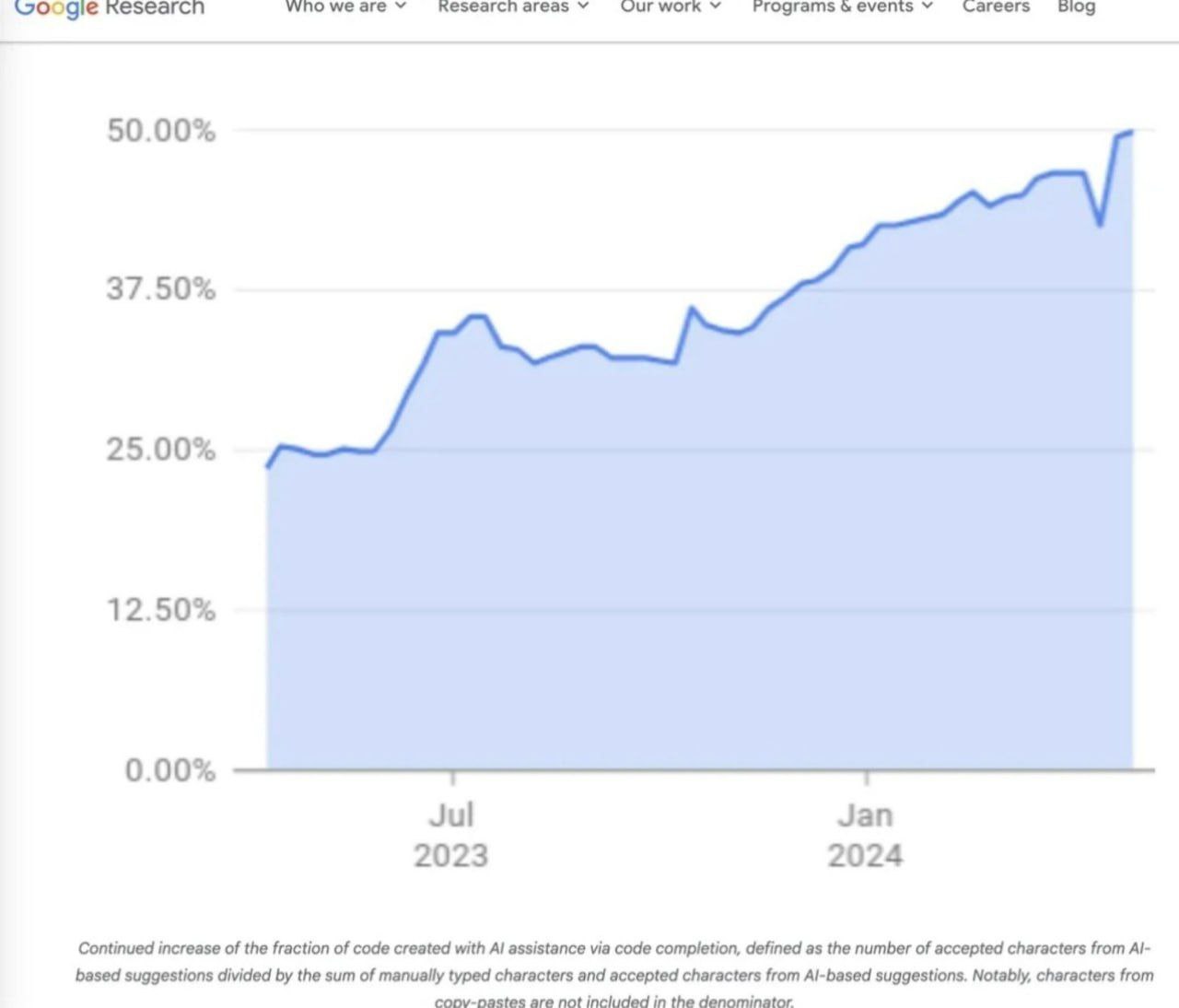 Изображение к новости: Программисты — В.С.Ё. Уже 50% всего кода Google п…