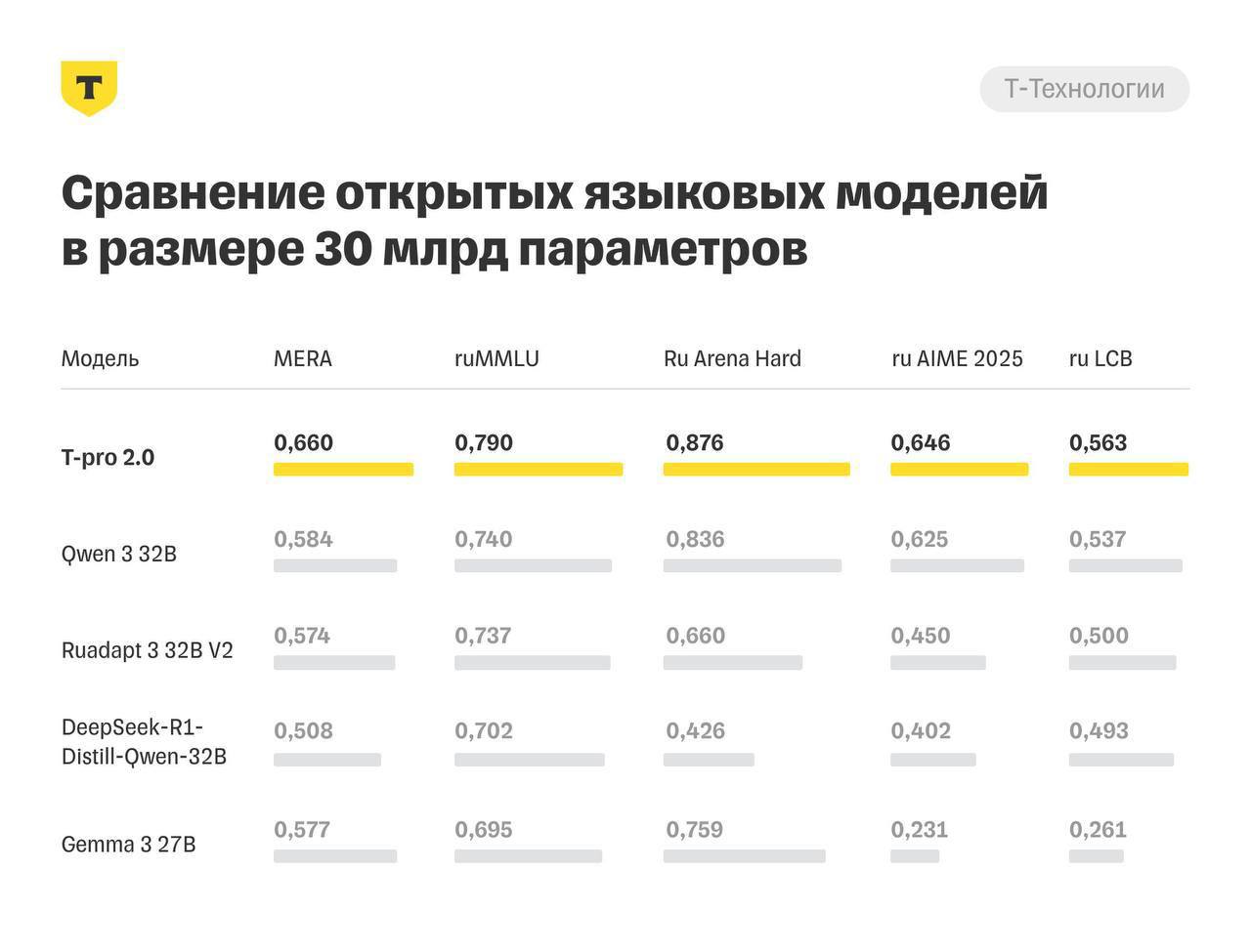 Изображение к новости: Т-Банк выкатил новую LLM T-Pro 2.0 вместе с датас…
